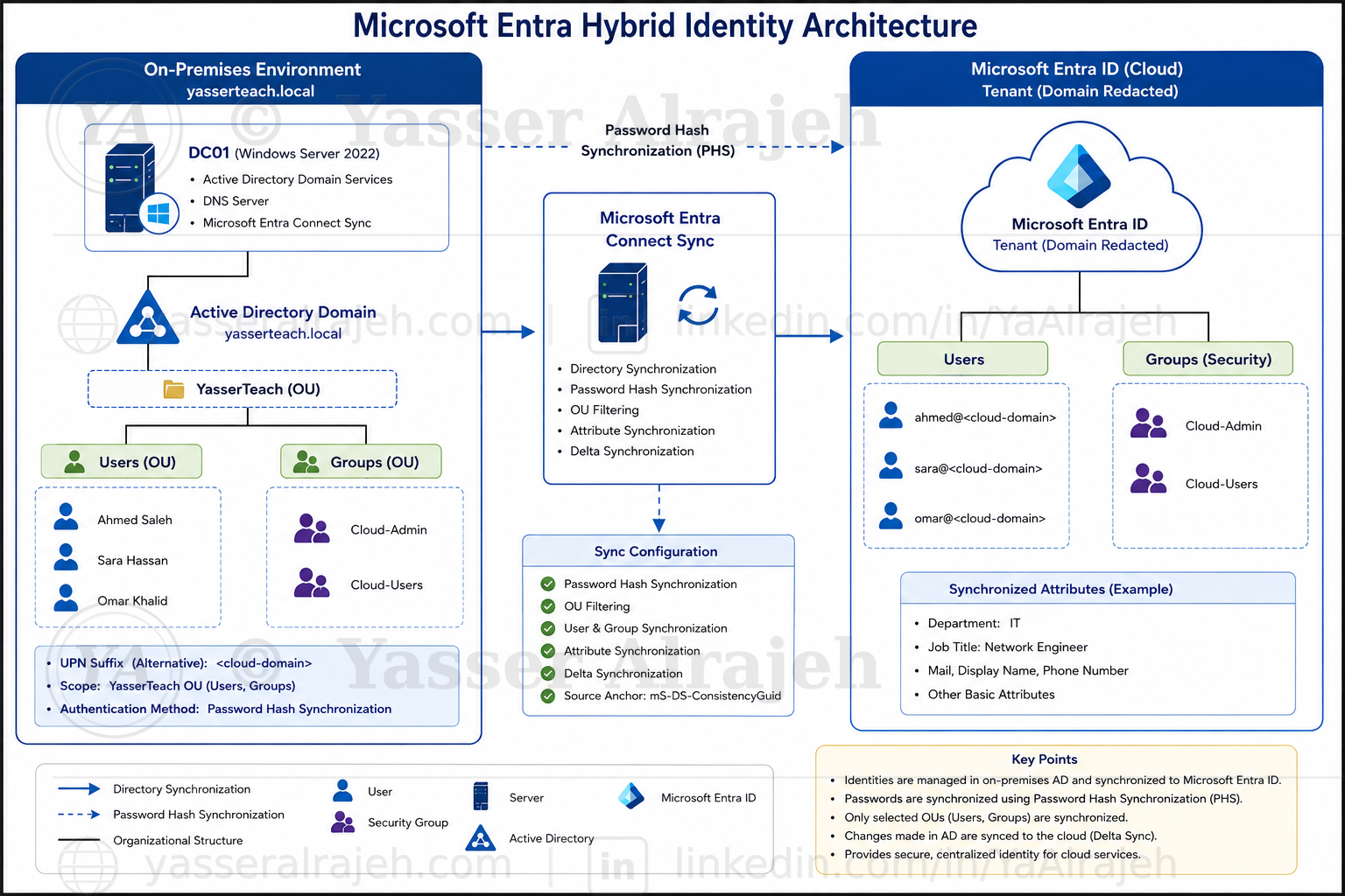 End-to-end Microsoft Entra Hybrid Identity architecture — on-premises Active Directory, Microsoft Entra Connect Sync, and Microsoft Entra ID.