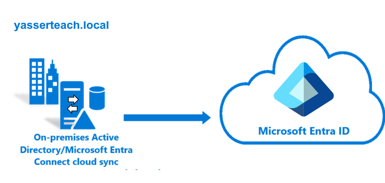 Microsoft Entra Hybrid Identity project cover