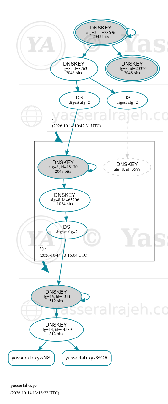 07 | DNSSEC Chain-of-Trust Visualization