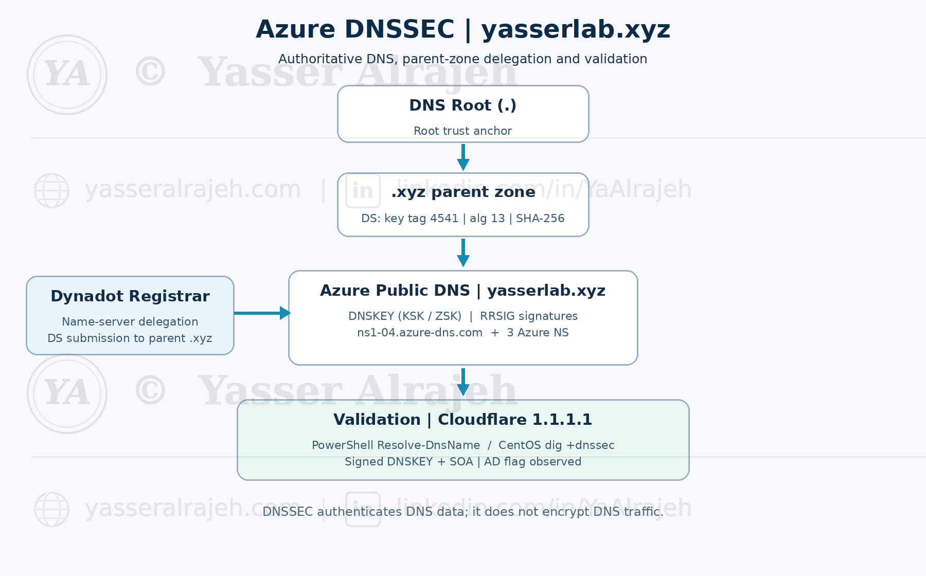 Azure DNSSEC architecture and chain of trust for yasserlab.xyz