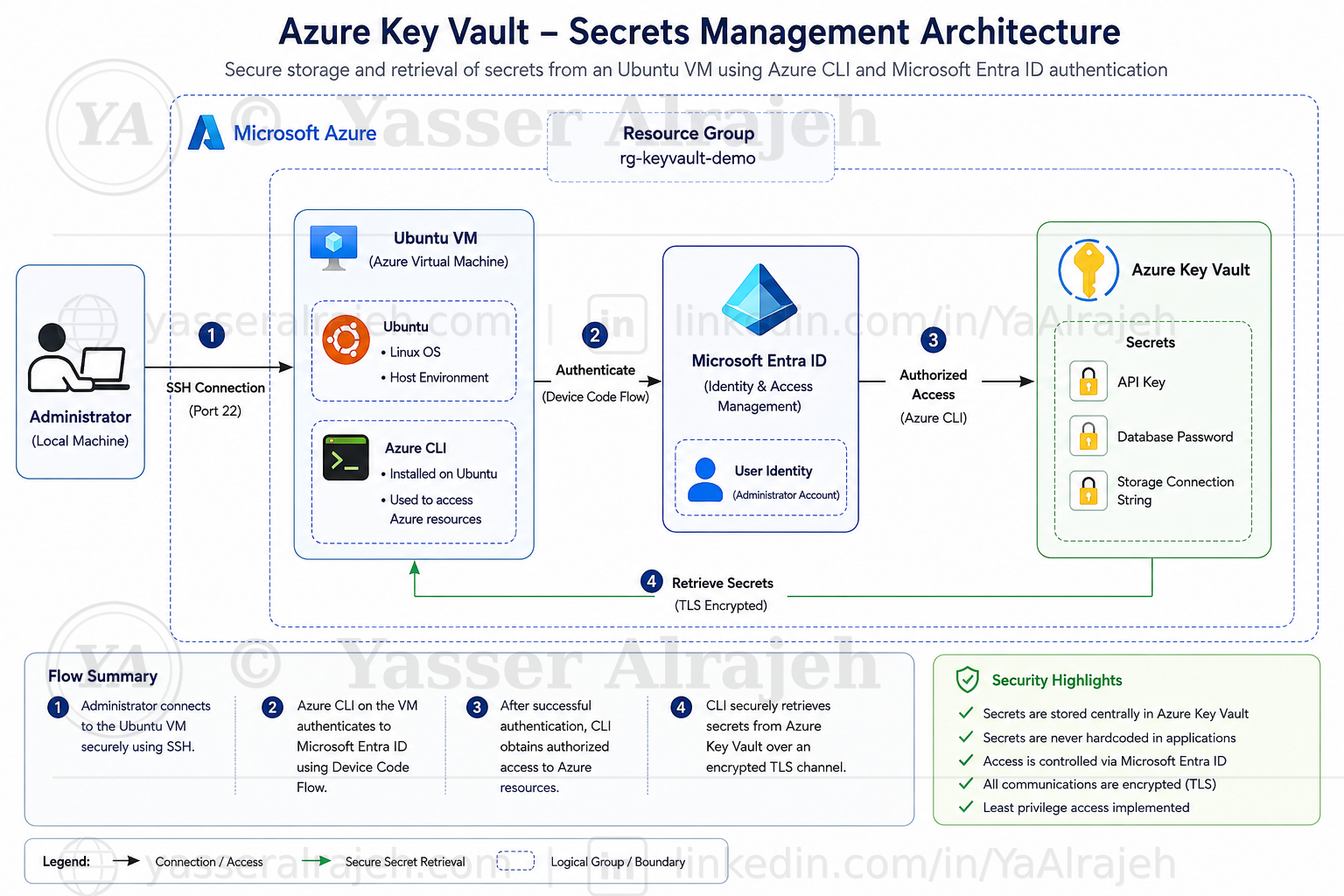 Azure Key Vault secrets management architecture showing SSH access, Microsoft Entra ID authentication, Azure CLI, and secure secret retrieval