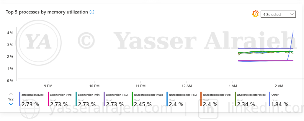 Azure Monitor & Log Analytics project screenshot
