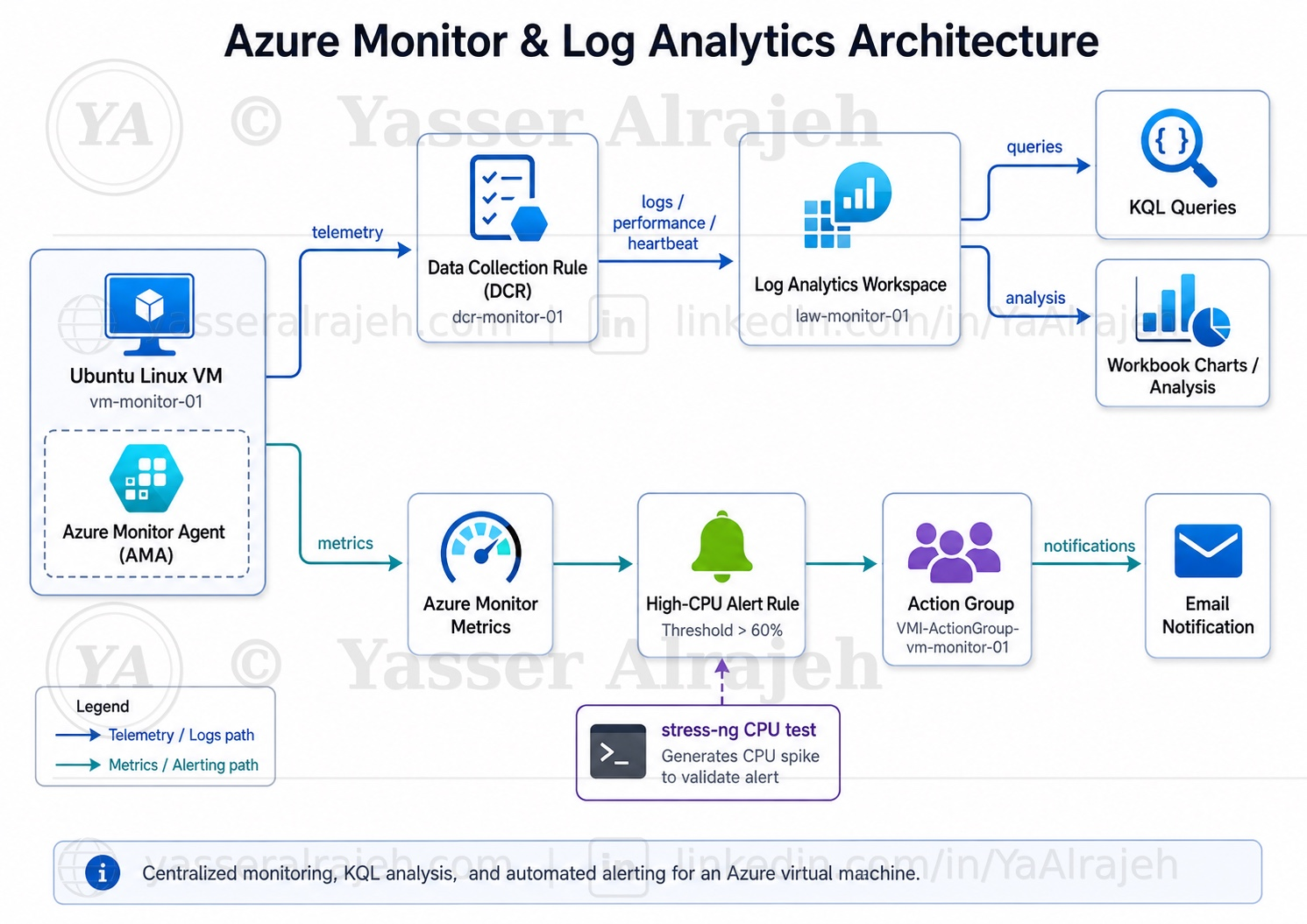 Azure Monitor and Log Analytics architecture diagram