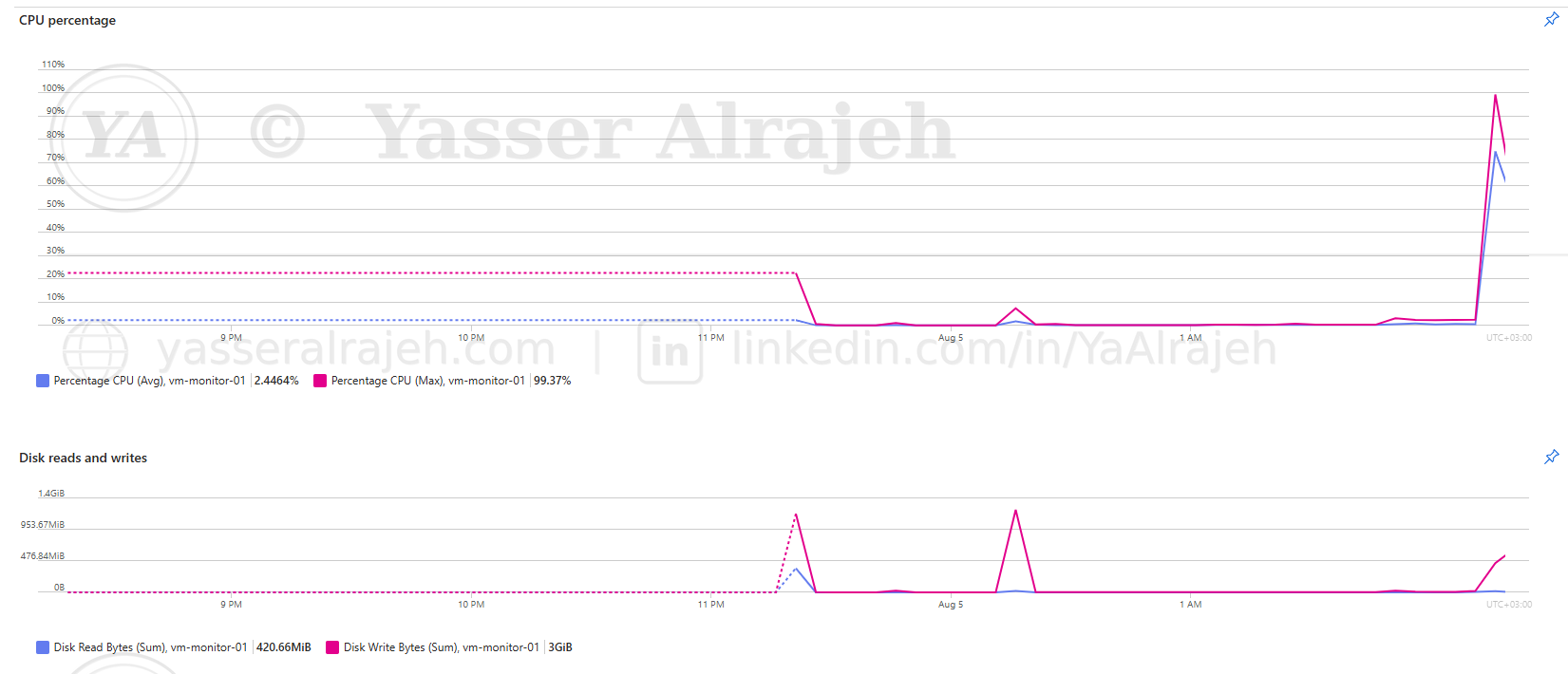 Azure Monitor & Log Analytics project screenshot