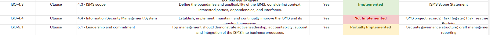 ISO 27001 control assessment data
