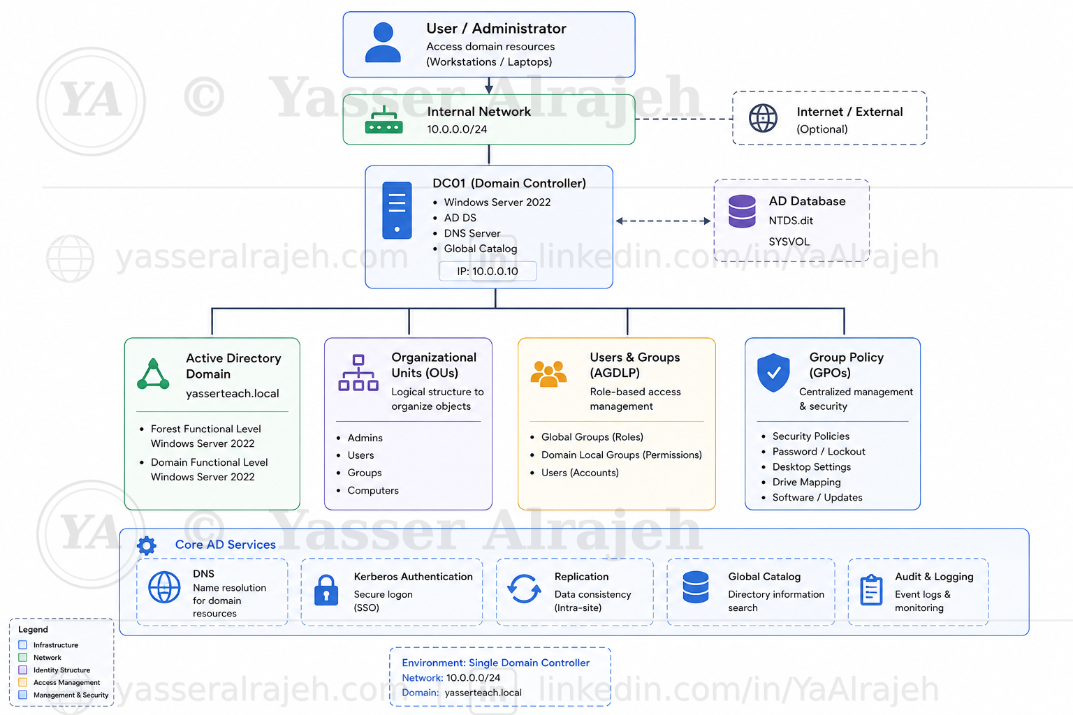 Active Directory project architecture diagram