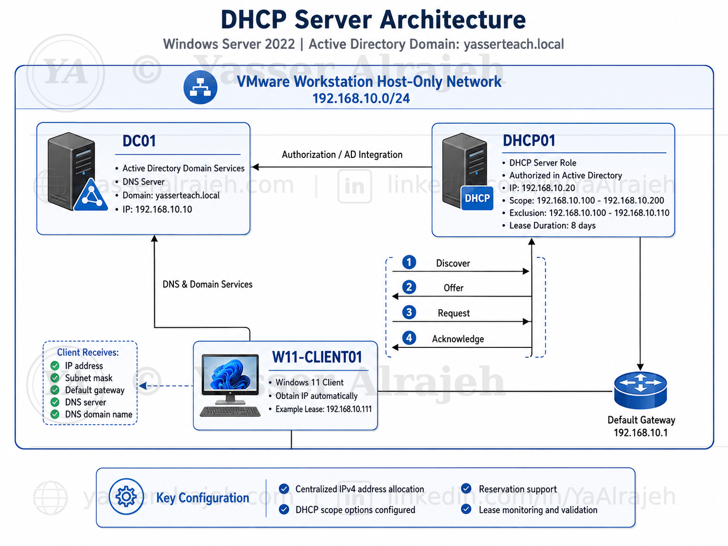 DHCP Server Architecture Diagram